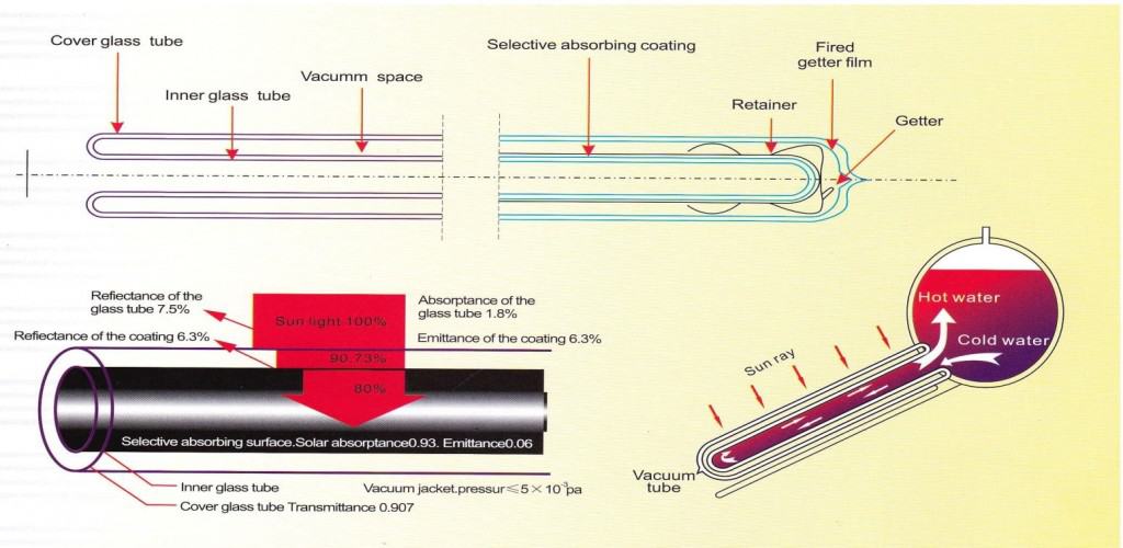 red solar how it works