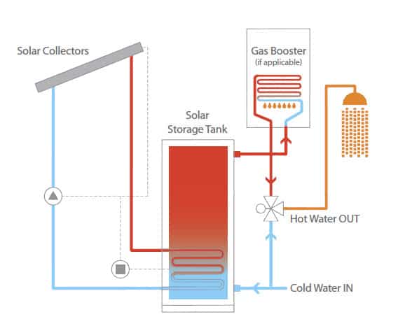 how solar hot water works